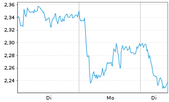 Chart Mini Future Short Mercedes-Benz Group - 1 Woche