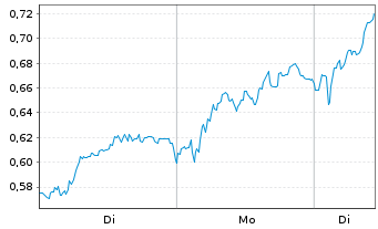 Chart Mini Future Long Bayer - 1 Woche