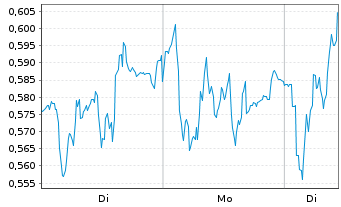 Chart Mini Future Long Siemens - 1 Woche