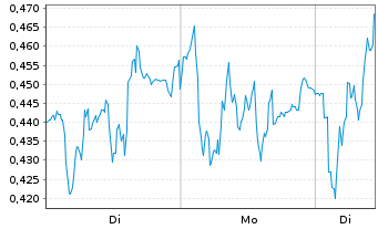 Chart Mini Future Long Siemens - 1 Woche
