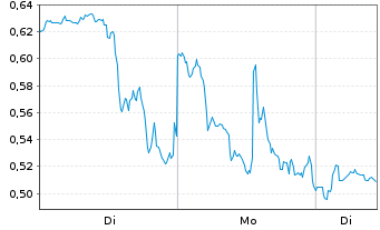 Chart Mini Future Long Microstrategy - 1 Woche
