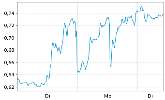 Chart Mini Future Short Microstrategy - 1 Woche
