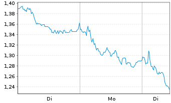 Chart Mini Future Short Bayer - 1 Woche