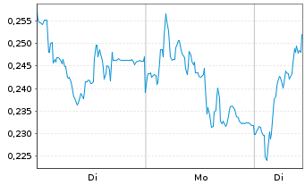 Chart Mini Future Long Volkswagen - 1 Woche