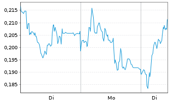 Chart Mini Future Long Volkswagen - 1 Woche