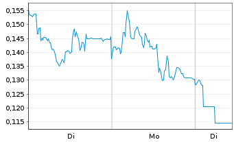 Chart Mini Future Long Volkswagen - 1 Woche