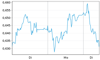 Chart Mini Future Short Volkswagen - 1 Woche