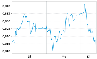 Chart Mini Future Short Volkswagen - 1 Woche