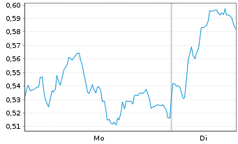 Chart Mini Future Long Commerzbank - 1 Woche