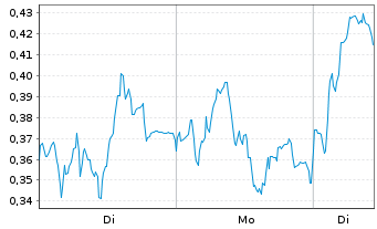 Chart Mini Future Long Commerzbank - 1 Woche