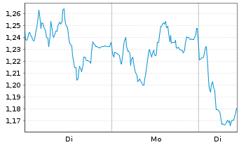 Chart Mini Future Short Commerzbank - 1 Woche