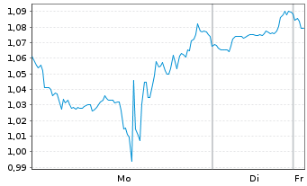 Chart Mini Future Long AMD - 1 Woche