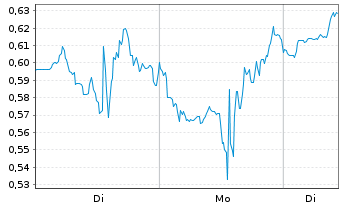 Chart Mini Future Long AMD - 1 Woche