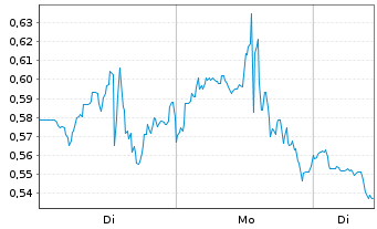 Chart Mini Future Short AMD - 1 Woche