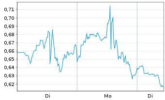 Chart Mini Future Short AMD - 1 Woche