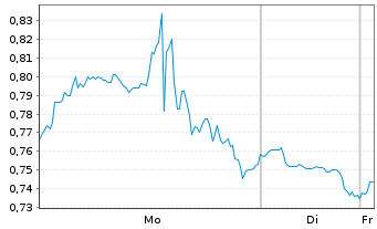 Chart Mini Future Short AMD - 1 Woche