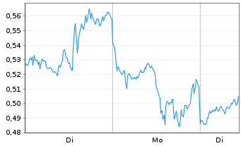 Chart Mini Future Long Meta Platforms - 1 Woche