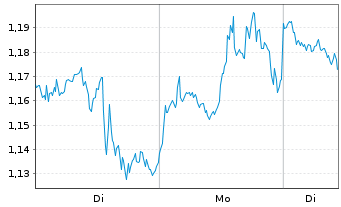Chart Mini Future Short Meta Platforms - 1 Woche