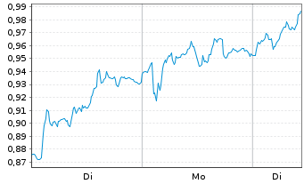 Chart Mini Future Long RWE - 1 Woche