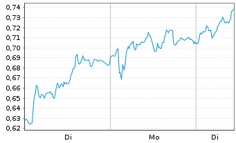 Chart Mini Future Long RWE - 1 Woche