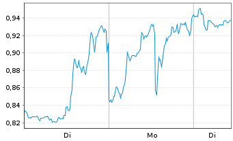 Chart Mini Future Short Microstrategy - 1 Woche