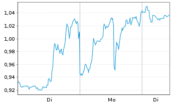 Chart Mini Future Short Microstrategy - 1 Woche