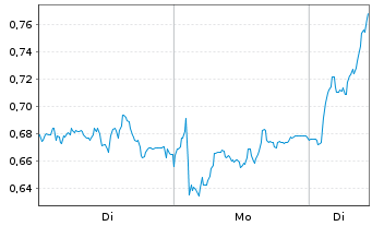Chart Mini Future Long Infineon - 1 Woche
