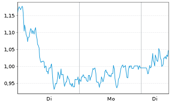 Chart Mini Future Long DEUTZ - 1 Woche