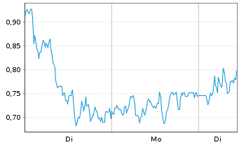 Chart Mini Future Long DEUTZ - 1 Woche