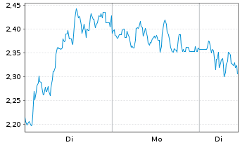 Chart Mini Future Short DEUTZ - 1 Woche