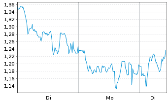 Chart Mini Future Long Deutsche Lufthansa - 1 Woche