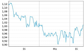Chart Mini Future Long Deutsche Lufthansa - 1 Woche