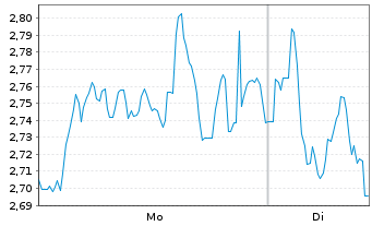Chart Mini Future Short Deutsche Lufthansa - 1 Woche