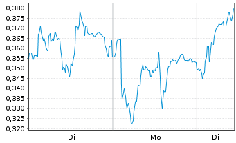 Chart Mini Future Long Airbus - 1 Woche