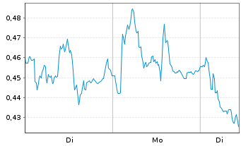 Chart Mini Future Short Airbus - 1 Week
