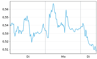 Chart Mini Future Short Airbus - 1 Woche