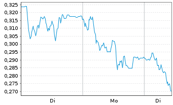 Chart Mini Future Short Vonovia - 1 Woche