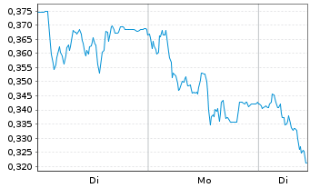 Chart Mini Future Short Vonovia - 1 Woche