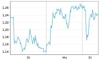 Chart Mini Future Long BMW - 1 Woche