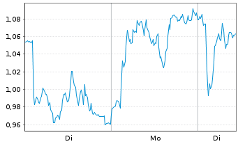 Chart Mini Future Long BMW - 1 Woche