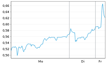 Chart Mini Future Long Puma - 1 Woche