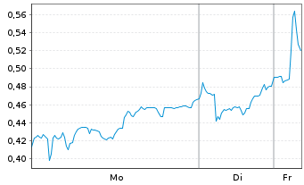 Chart Mini Future Long Puma - 1 Woche