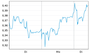 Chart Mini Future Long Puma - 1 Woche