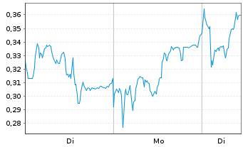 Chart Mini Future Long Puma - 1 Woche