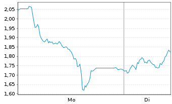 Chart Mini Future Long TUI - 1 Woche