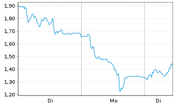 Chart Mini Future Long TUI - 1 Woche