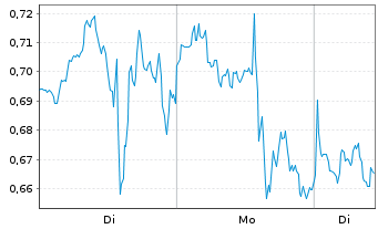 Chart Mini Future Short Berkshire Hathaway - 1 Woche
