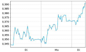 Chart Mini Future Long Vonovia - 1 Woche
