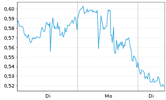Chart Mini Future Short Intel - 1 Week