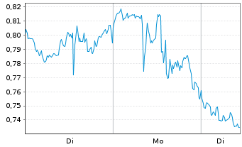 Chart Mini Future Short Intel - 1 Woche
